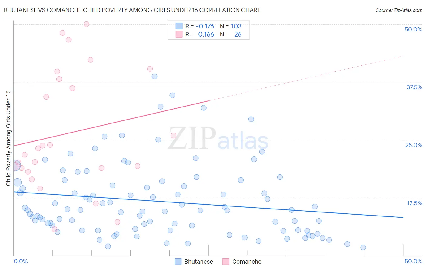 Bhutanese vs Comanche Child Poverty Among Girls Under 16
