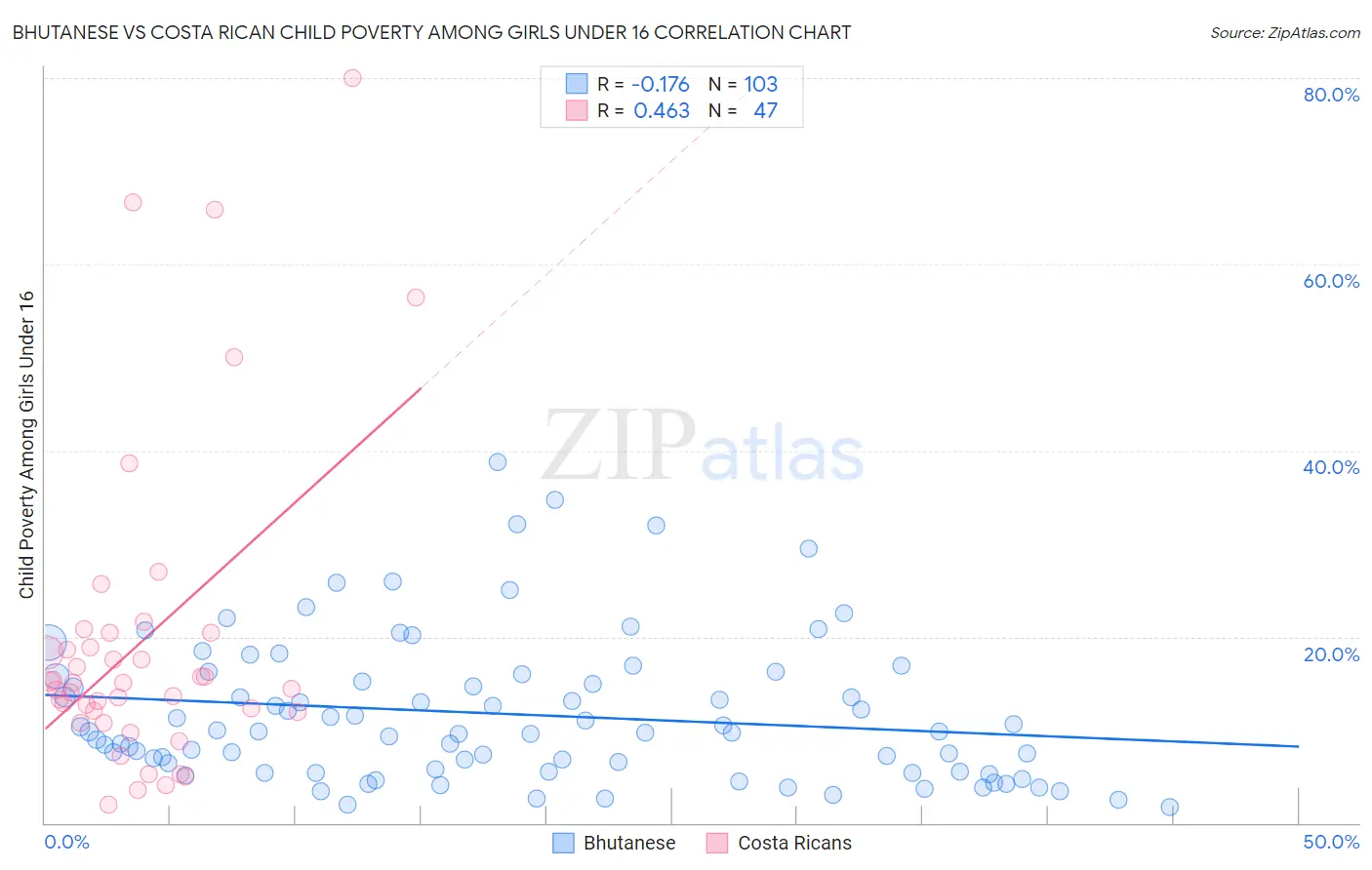 Bhutanese vs Costa Rican Child Poverty Among Girls Under 16
