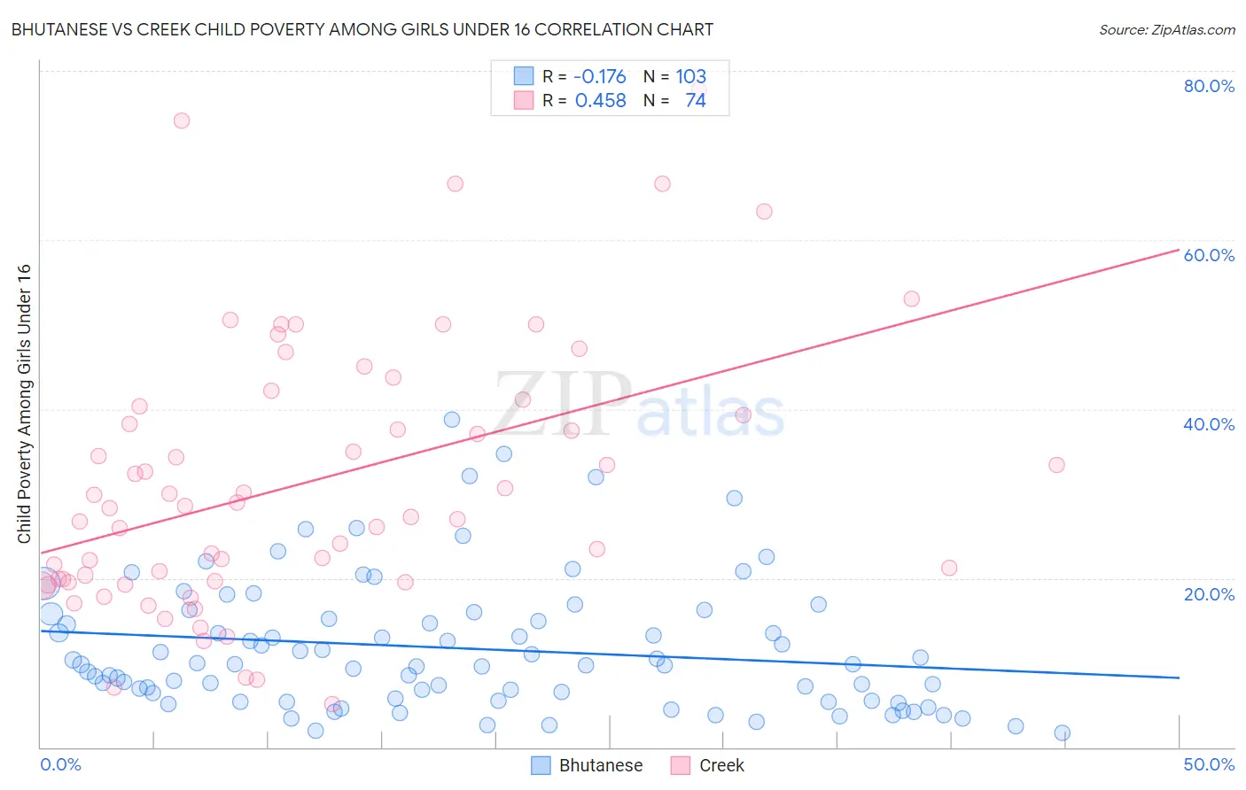 Bhutanese vs Creek Child Poverty Among Girls Under 16