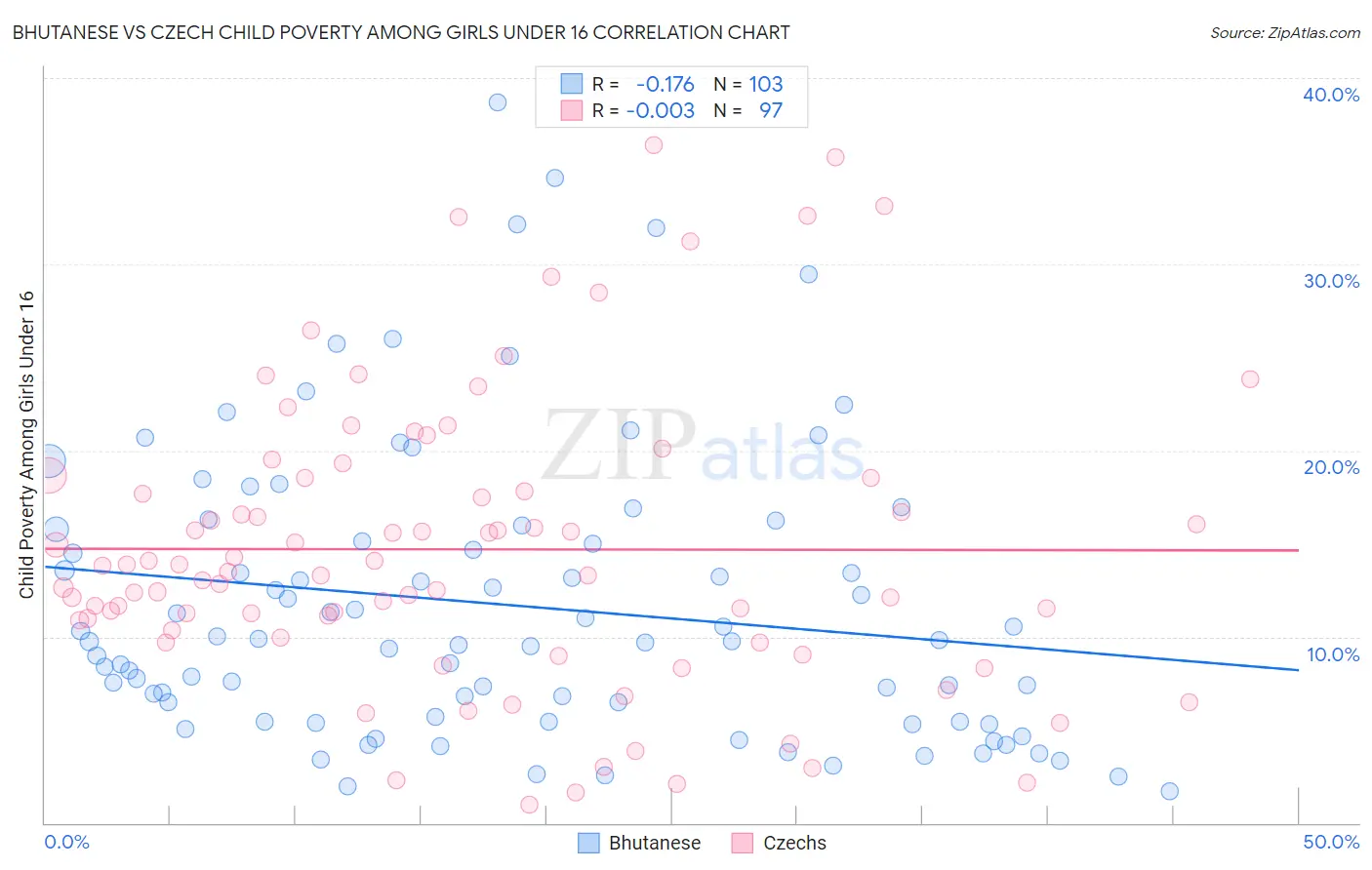 Bhutanese vs Czech Child Poverty Among Girls Under 16