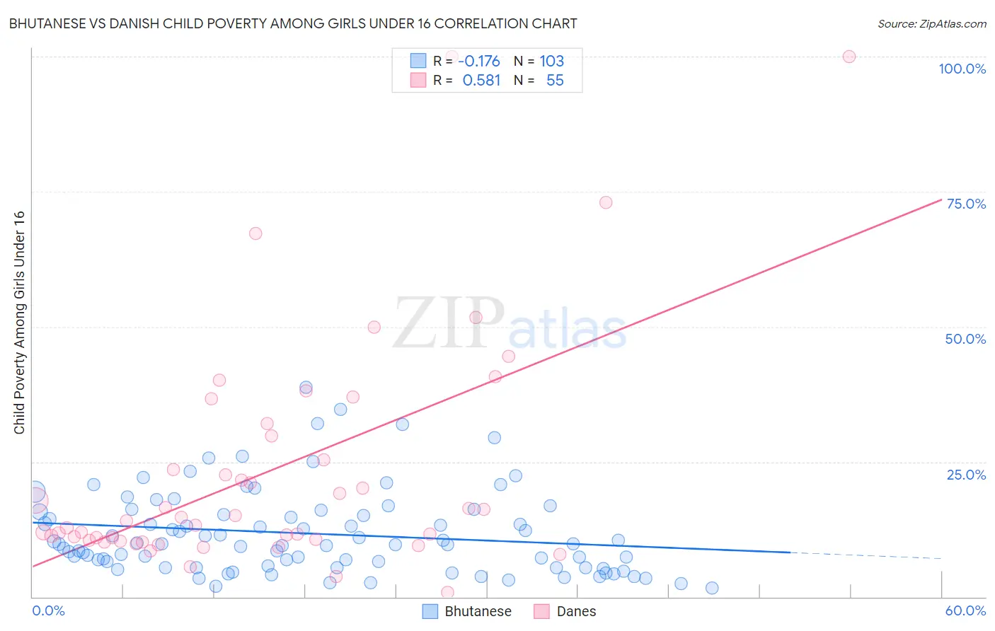 Bhutanese vs Danish Child Poverty Among Girls Under 16
