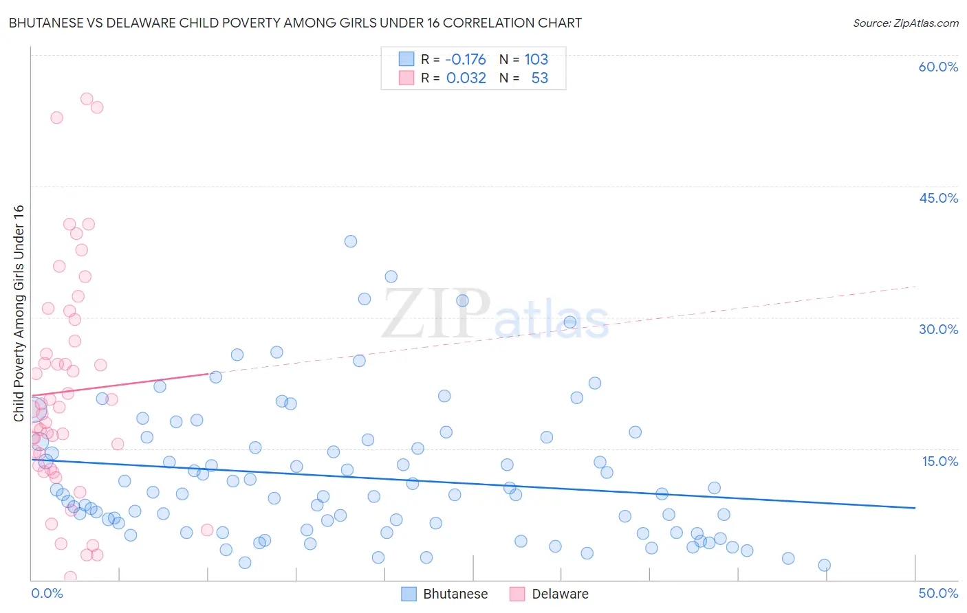 Bhutanese vs Delaware Child Poverty Among Girls Under 16