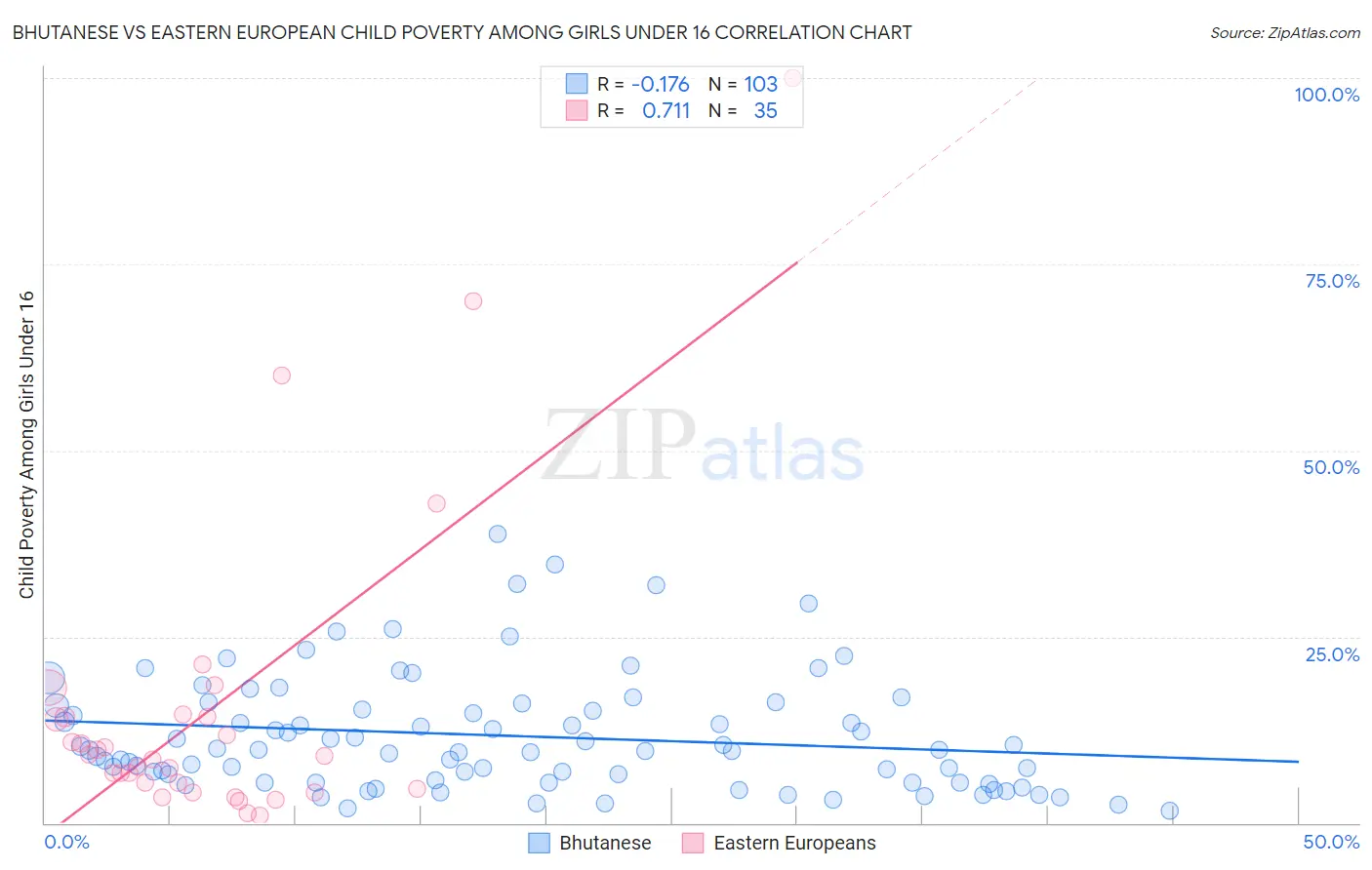 Bhutanese vs Eastern European Child Poverty Among Girls Under 16