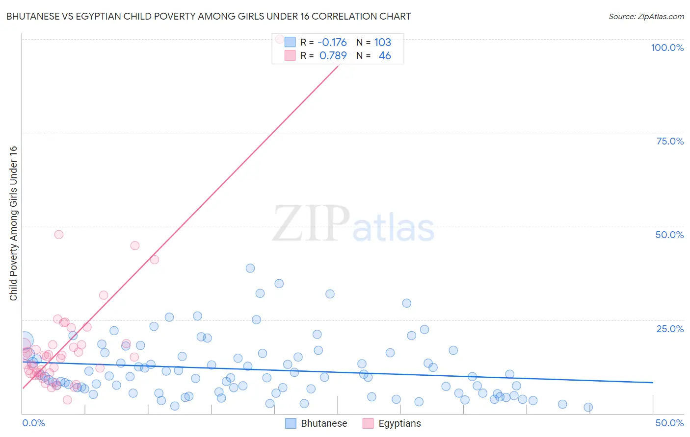 Bhutanese vs Egyptian Child Poverty Among Girls Under 16