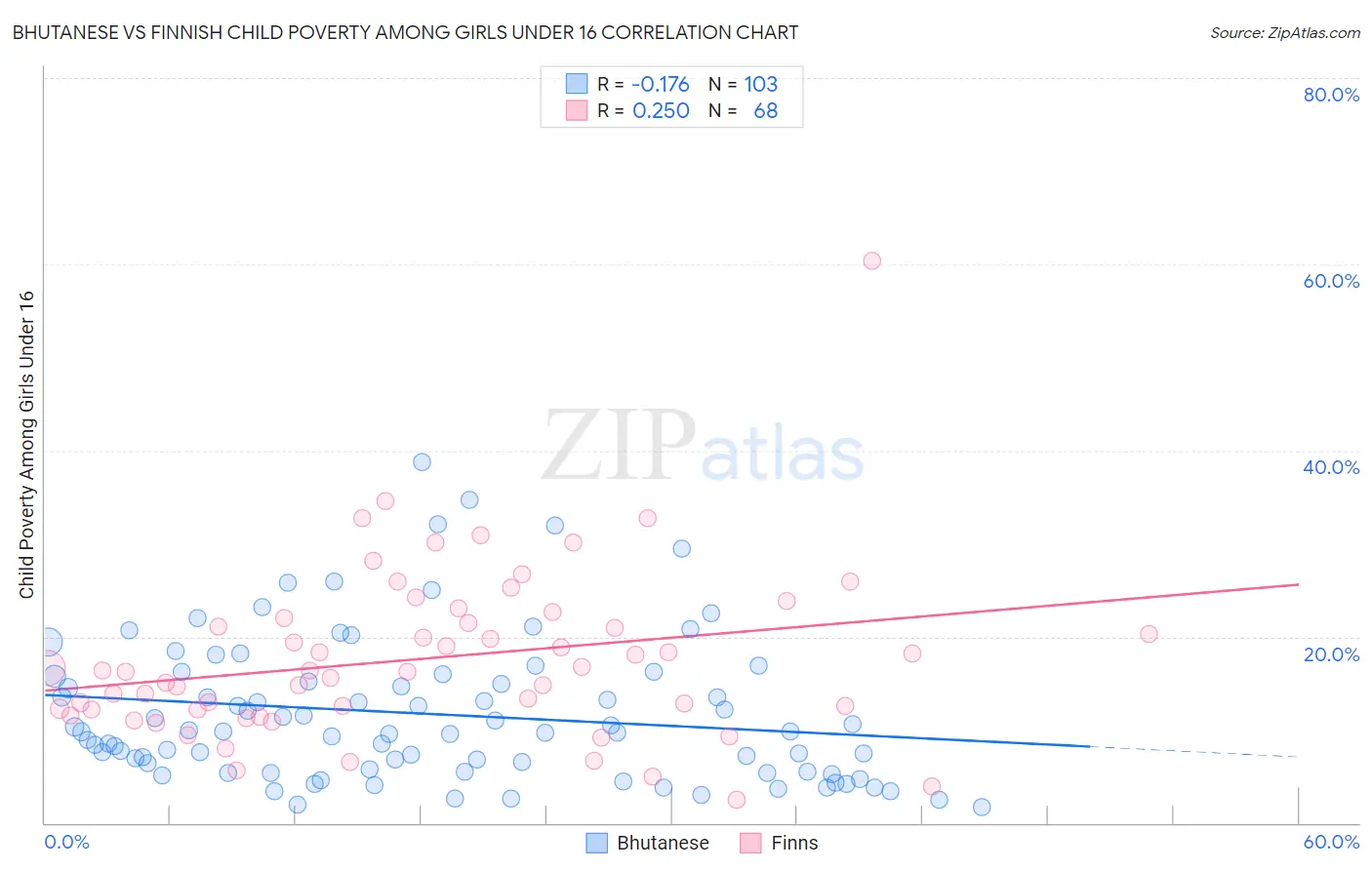 Bhutanese vs Finnish Child Poverty Among Girls Under 16