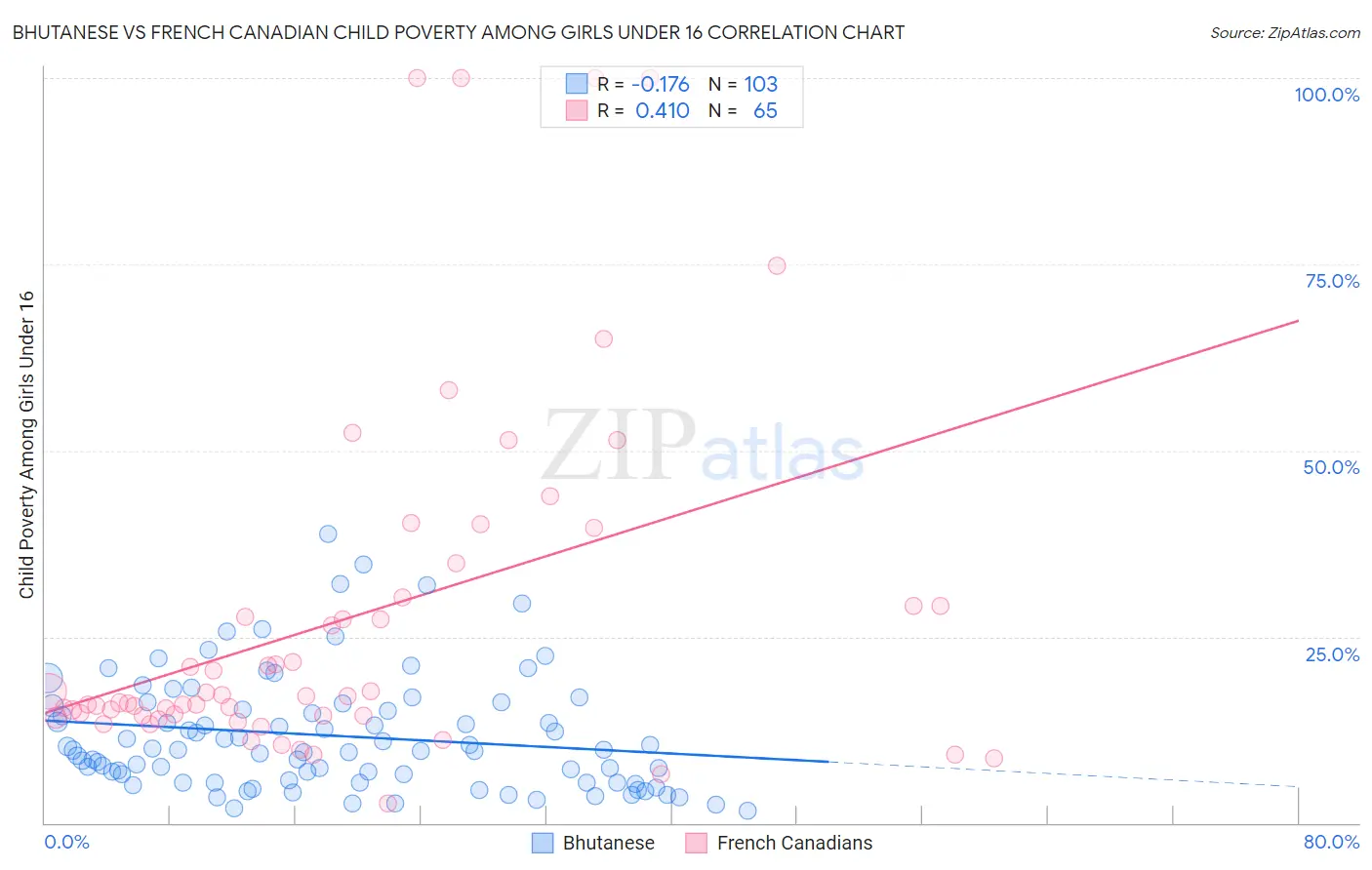 Bhutanese vs French Canadian Child Poverty Among Girls Under 16
