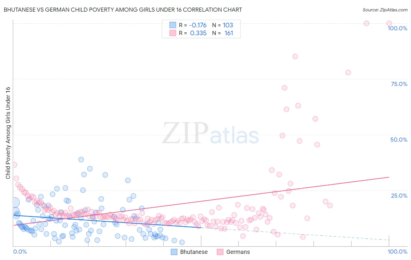 Bhutanese vs German Child Poverty Among Girls Under 16