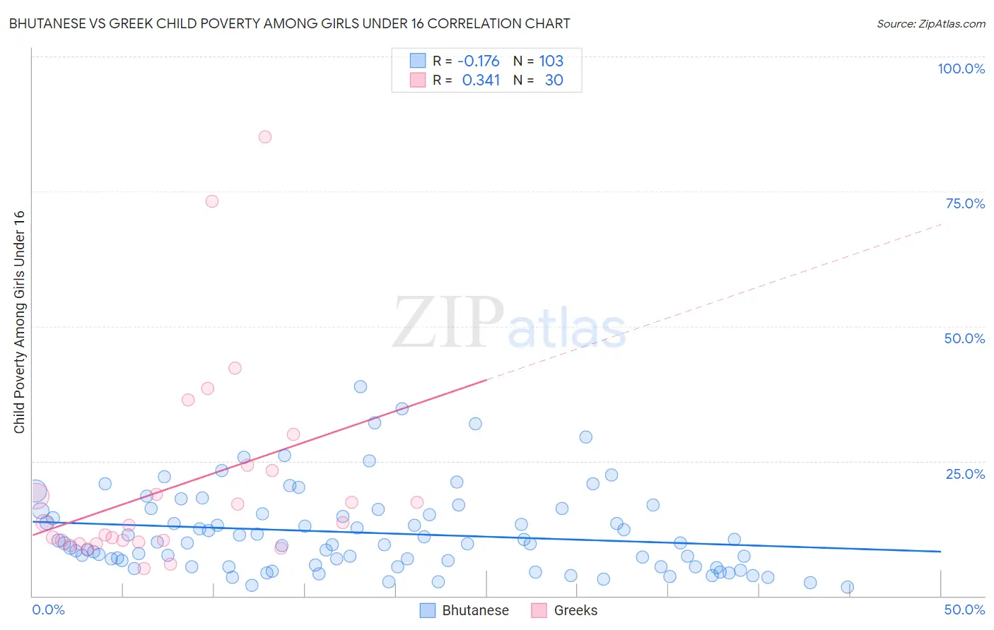 Bhutanese vs Greek Child Poverty Among Girls Under 16