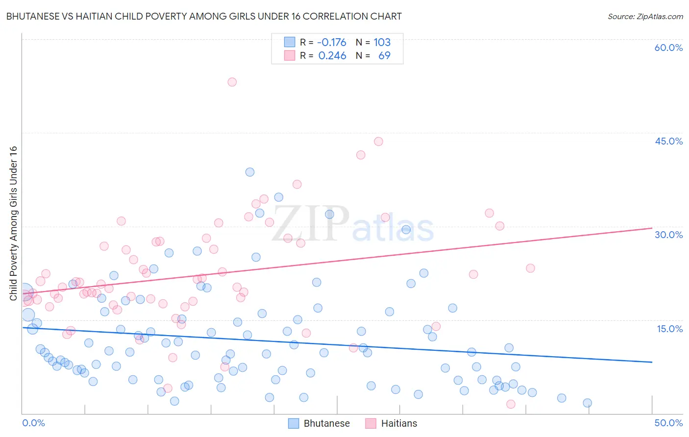 Bhutanese vs Haitian Child Poverty Among Girls Under 16