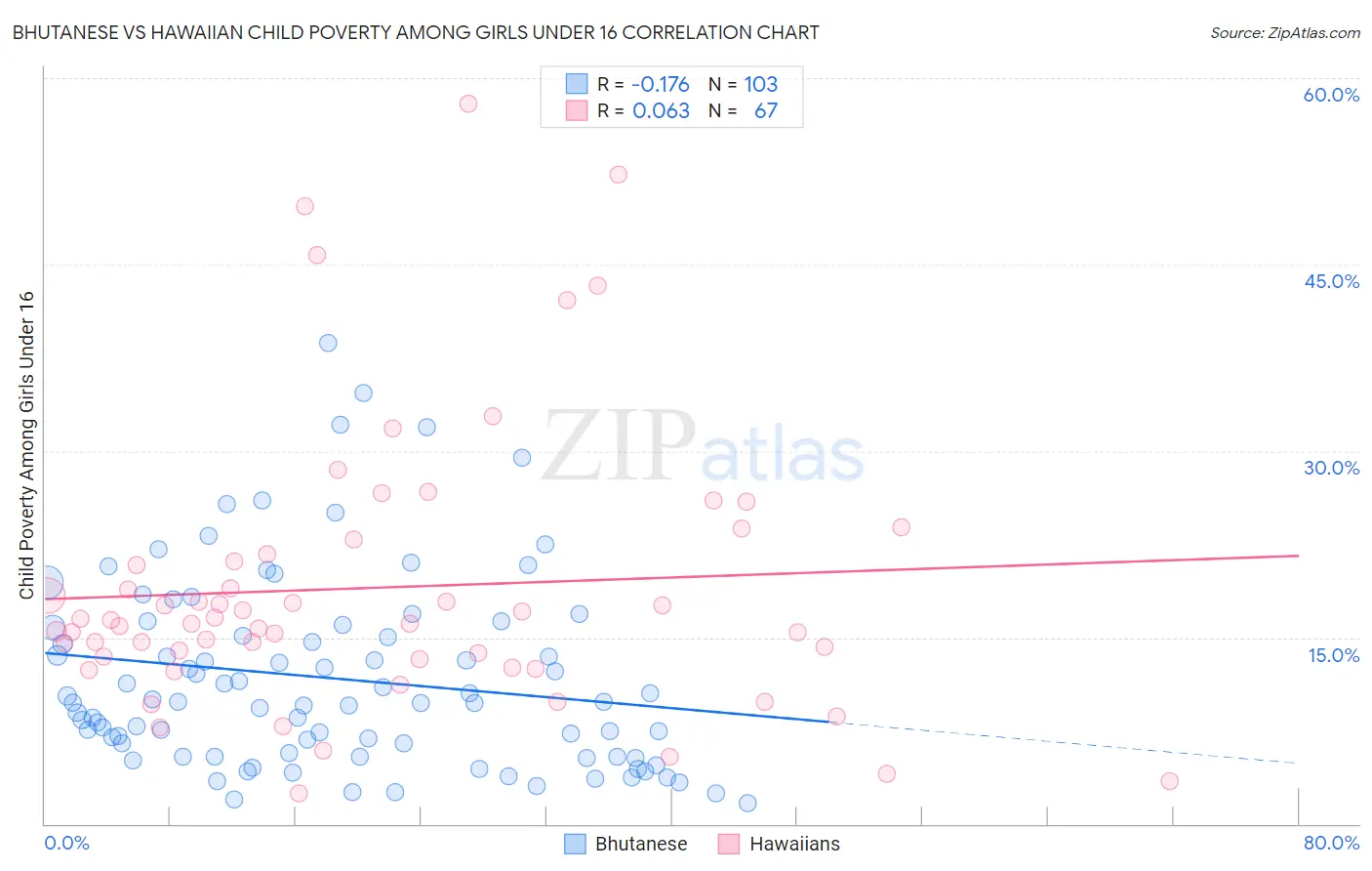Bhutanese vs Hawaiian Child Poverty Among Girls Under 16