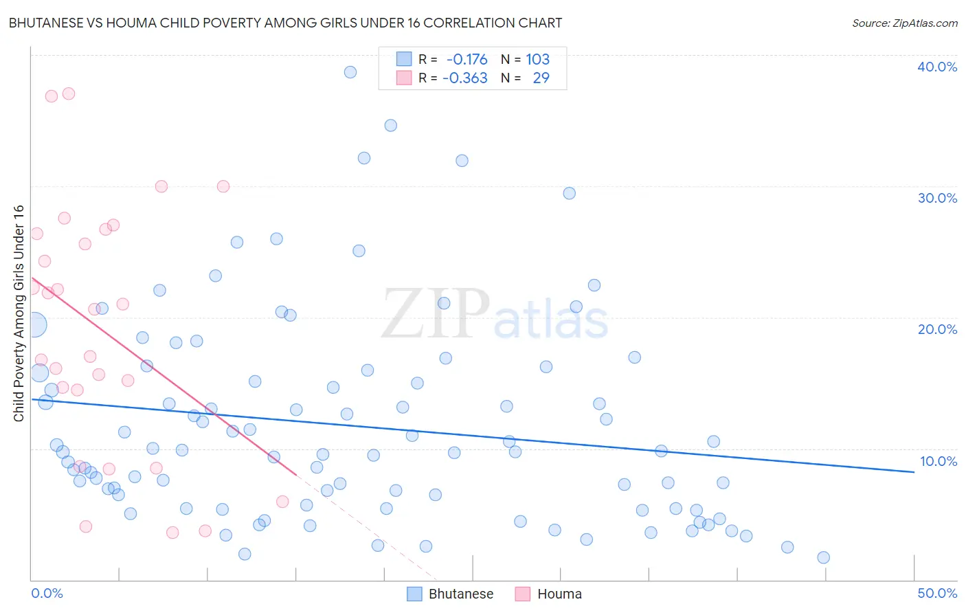 Bhutanese vs Houma Child Poverty Among Girls Under 16