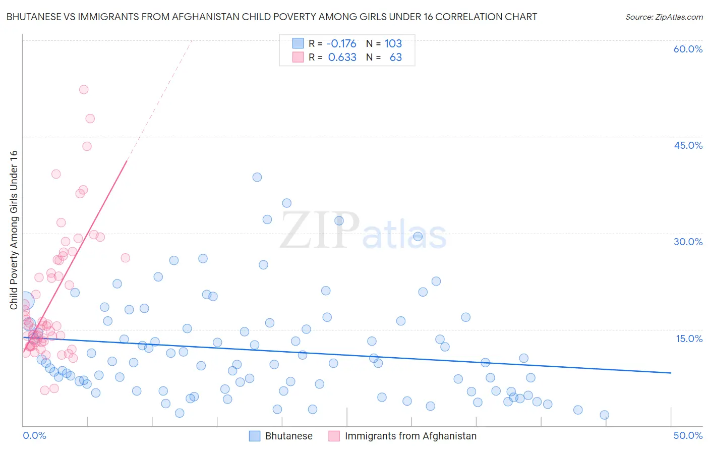 Bhutanese vs Immigrants from Afghanistan Child Poverty Among Girls Under 16