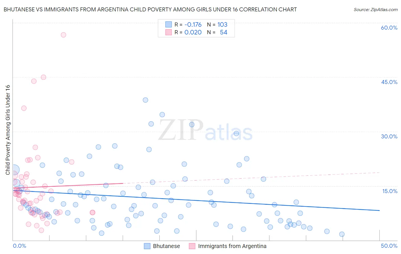 Bhutanese vs Immigrants from Argentina Child Poverty Among Girls Under 16