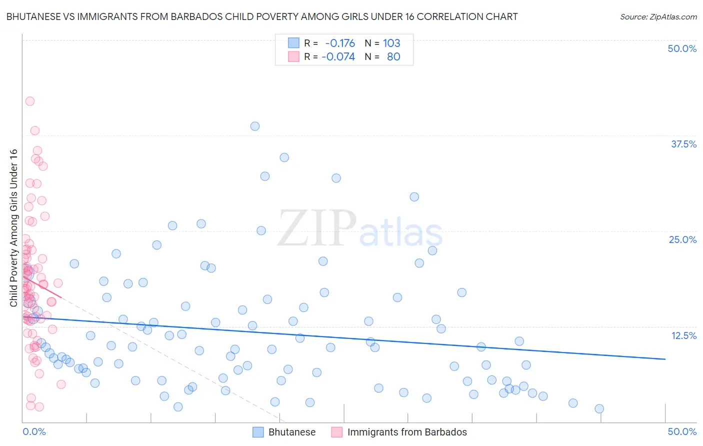 Bhutanese vs Immigrants from Barbados Child Poverty Among Girls Under 16