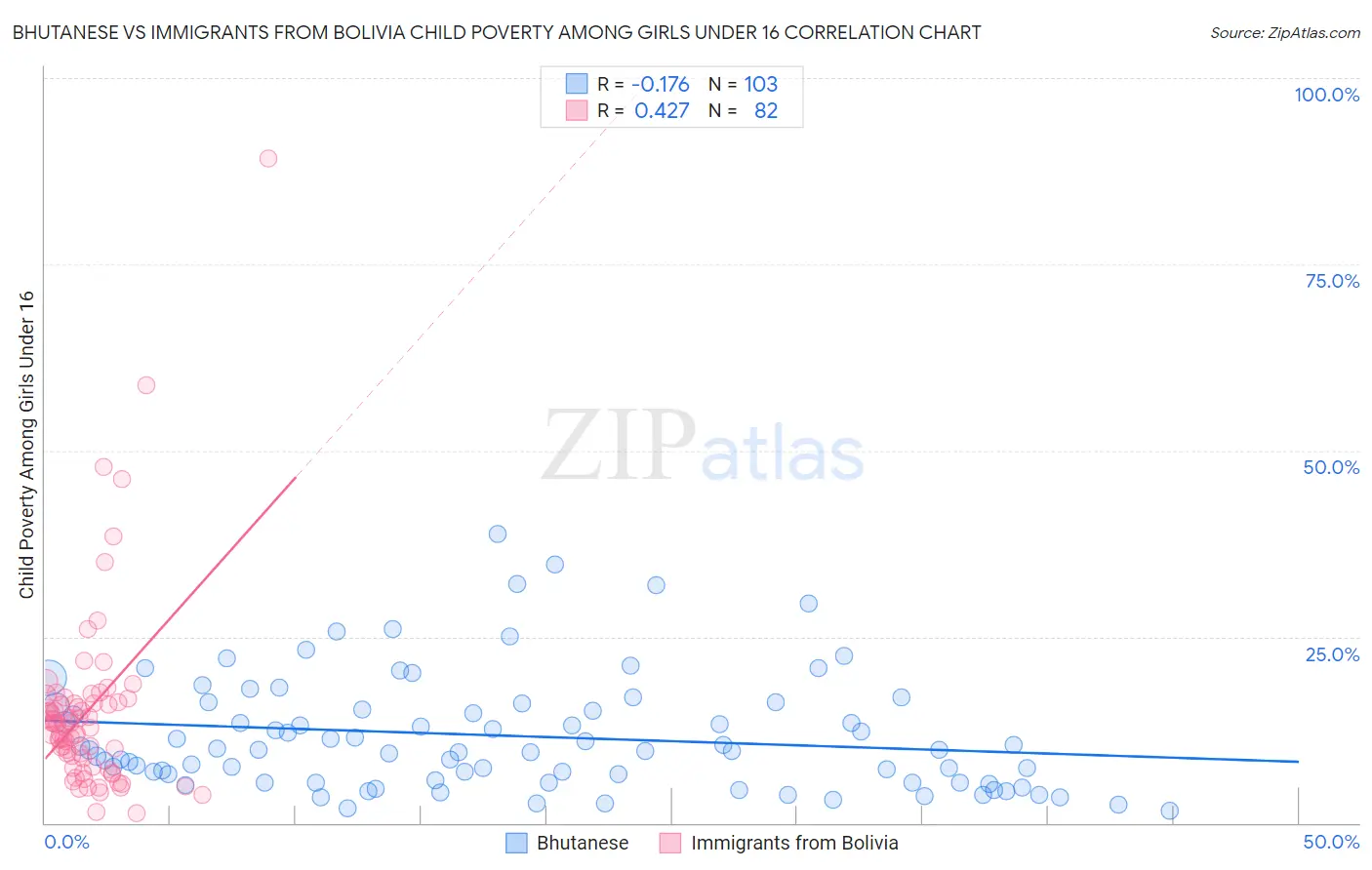 Bhutanese vs Immigrants from Bolivia Child Poverty Among Girls Under 16