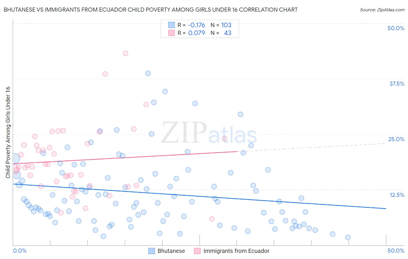 Bhutanese vs Immigrants from Ecuador Child Poverty Among Girls Under 16