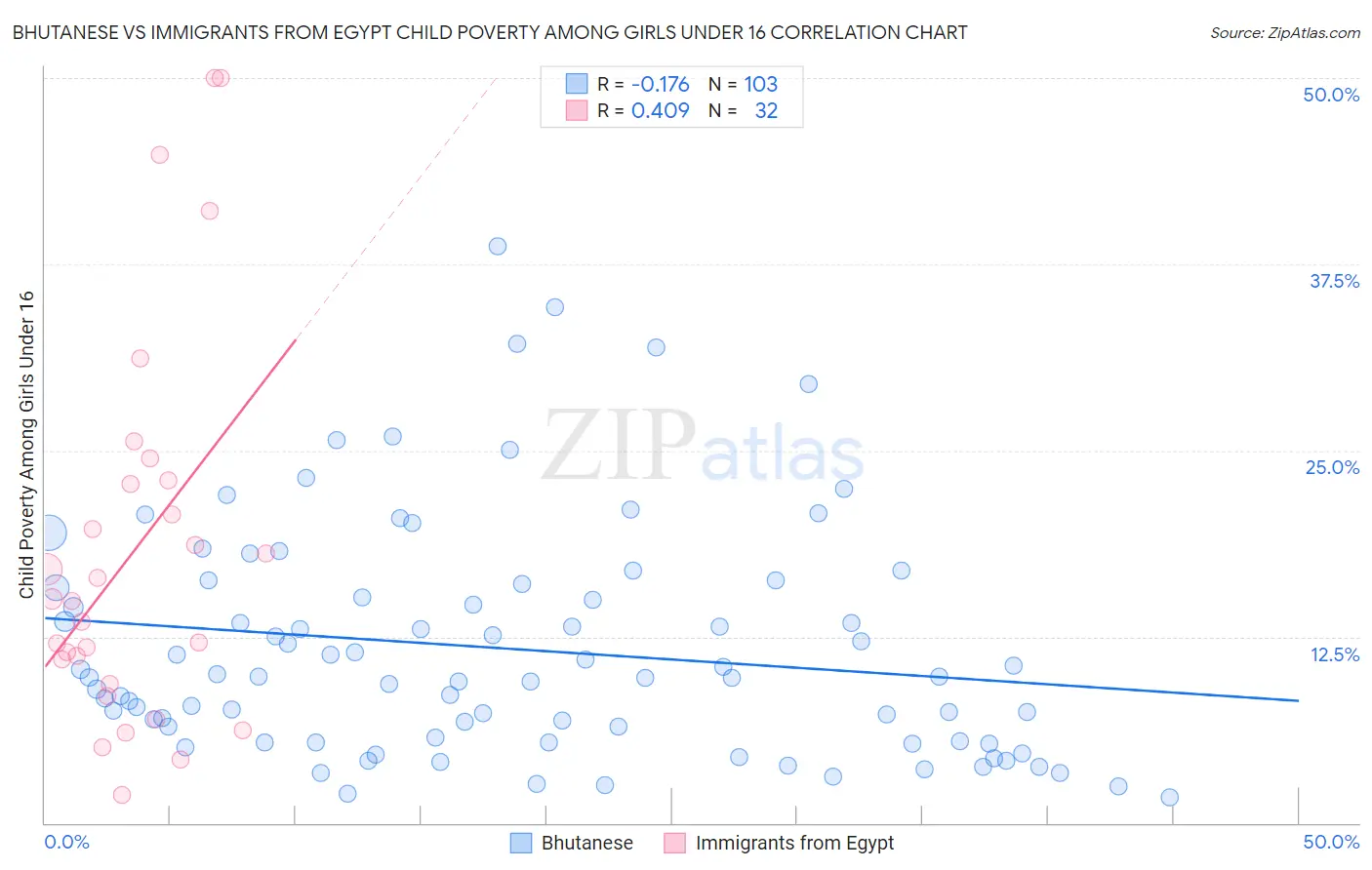 Bhutanese vs Immigrants from Egypt Child Poverty Among Girls Under 16