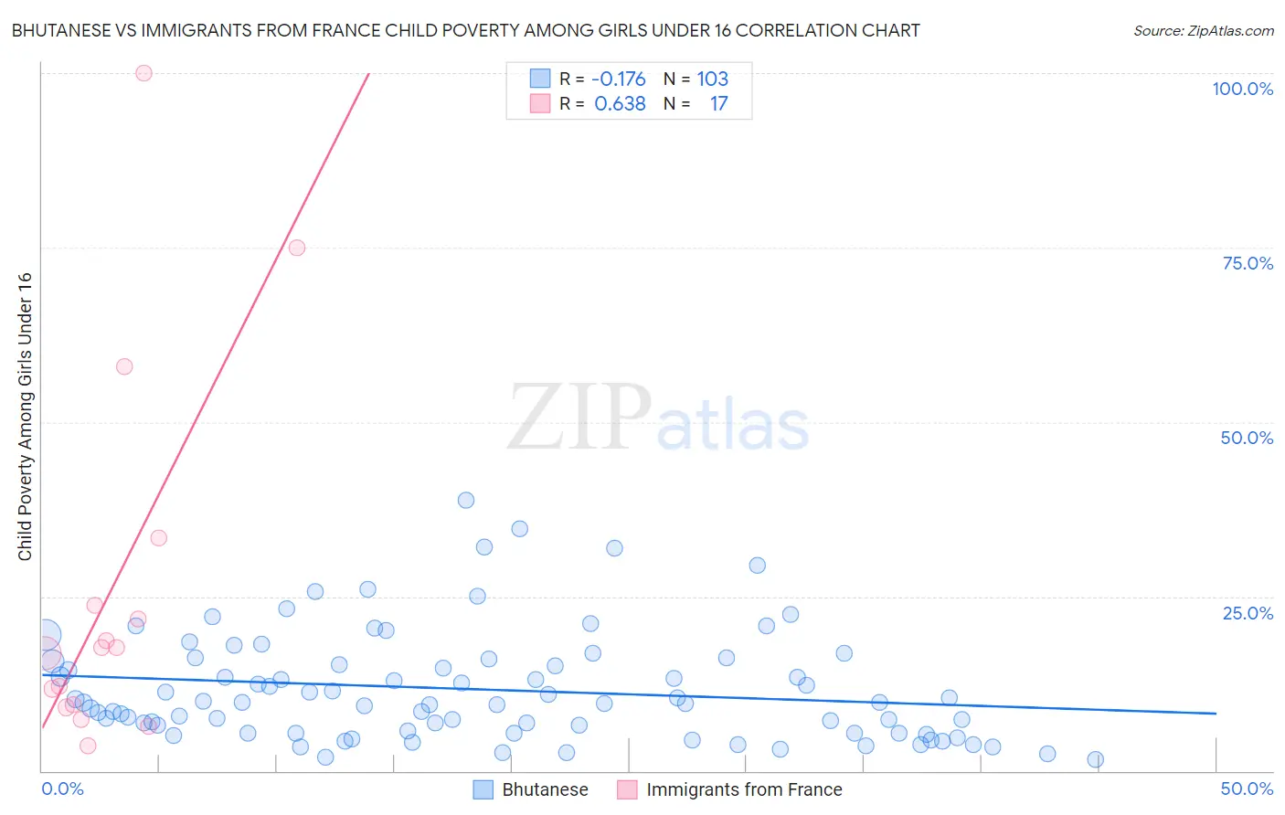 Bhutanese vs Immigrants from France Child Poverty Among Girls Under 16