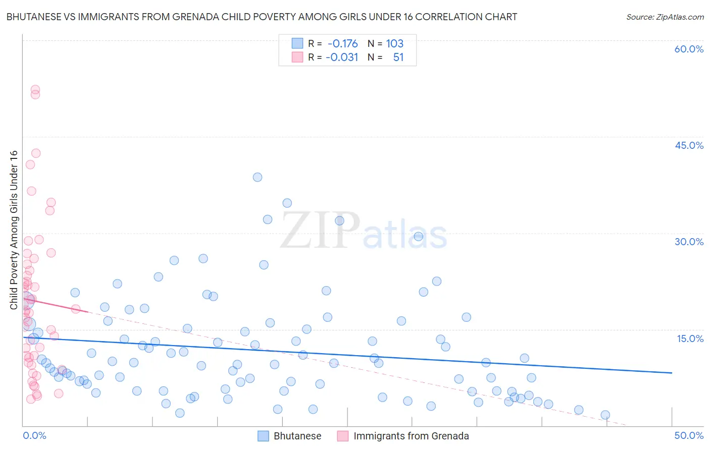 Bhutanese vs Immigrants from Grenada Child Poverty Among Girls Under 16