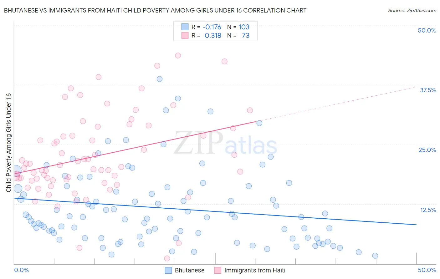 Bhutanese vs Immigrants from Haiti Child Poverty Among Girls Under 16