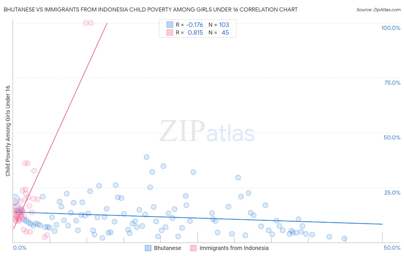 Bhutanese vs Immigrants from Indonesia Child Poverty Among Girls Under 16