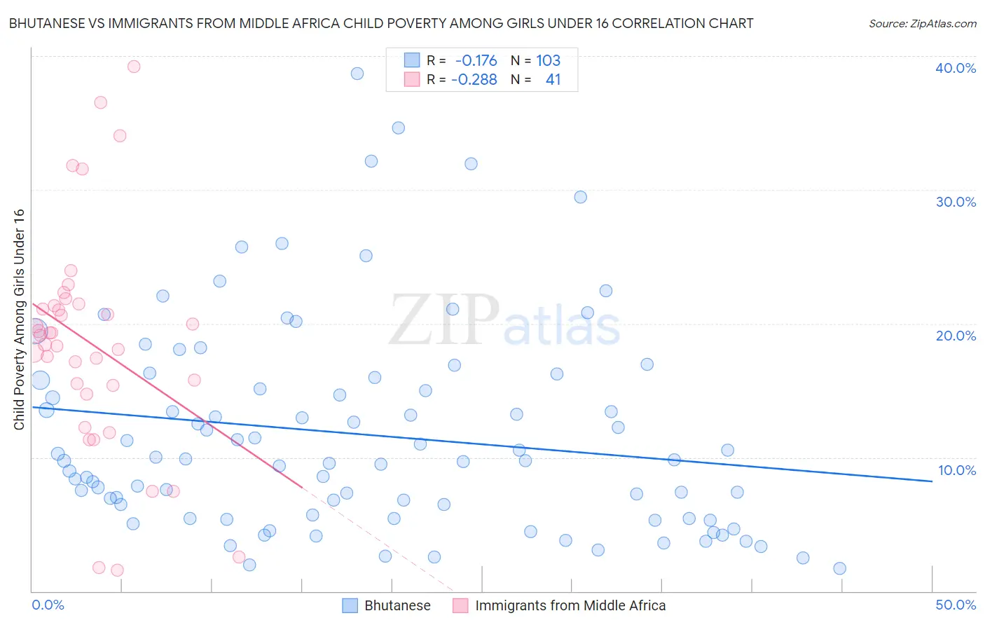 Bhutanese vs Immigrants from Middle Africa Child Poverty Among Girls Under 16