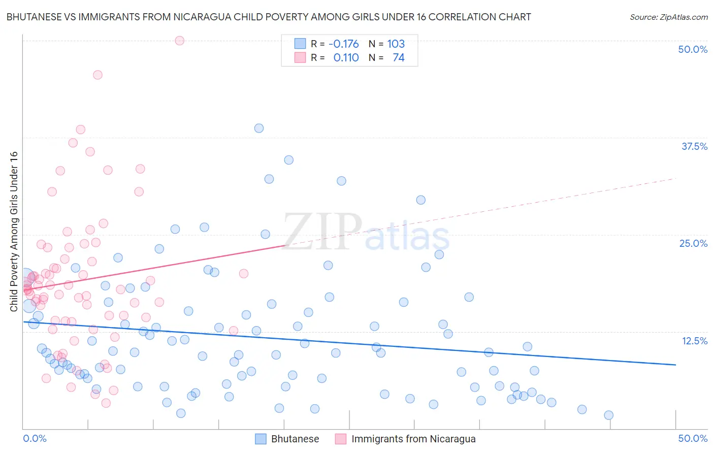 Bhutanese vs Immigrants from Nicaragua Child Poverty Among Girls Under 16
