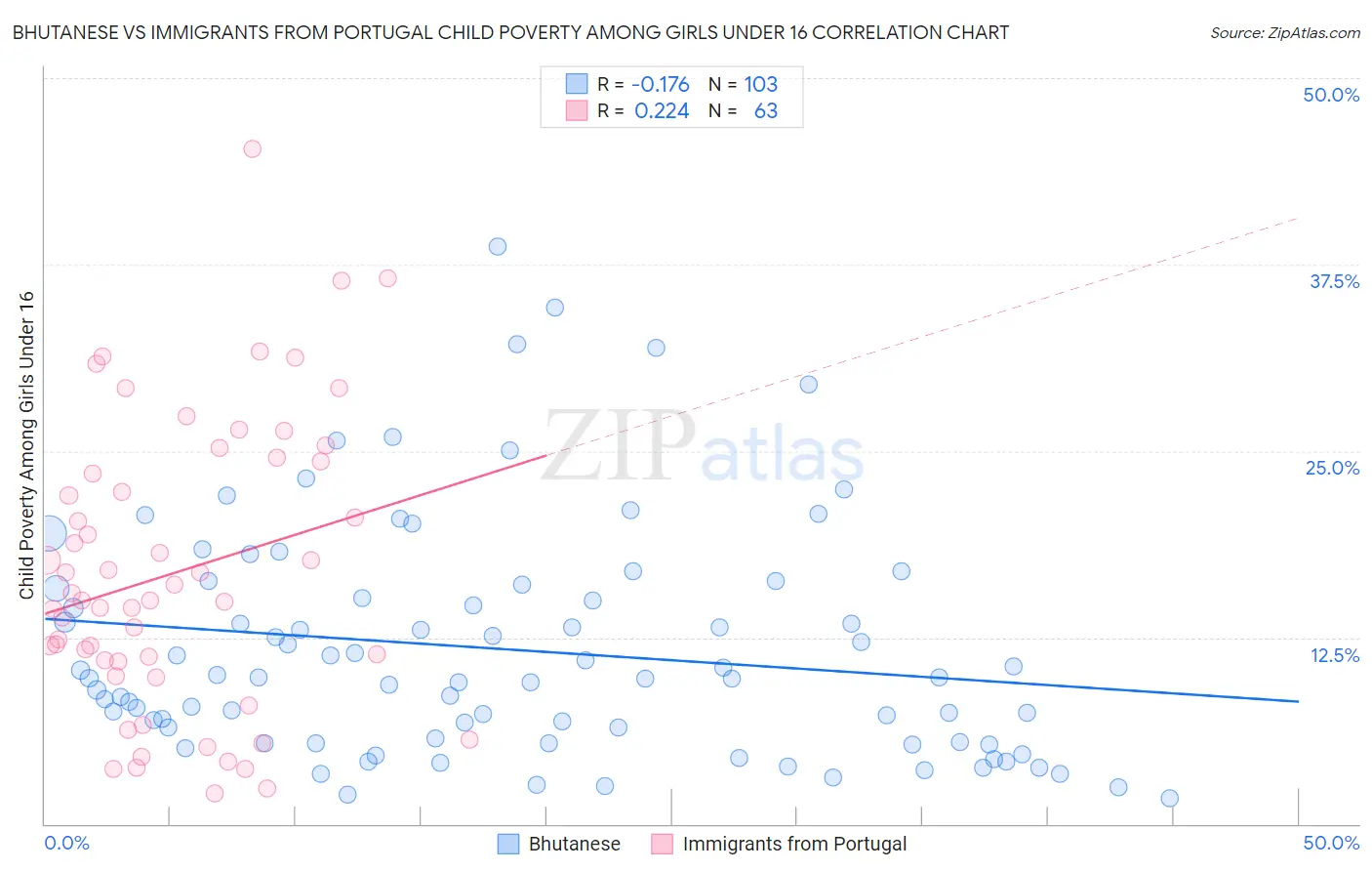 Bhutanese vs Immigrants from Portugal Child Poverty Among Girls Under 16