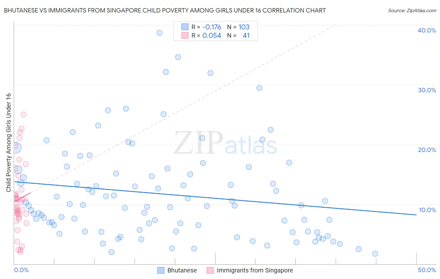 Bhutanese vs Immigrants from Singapore Child Poverty Among Girls Under 16
