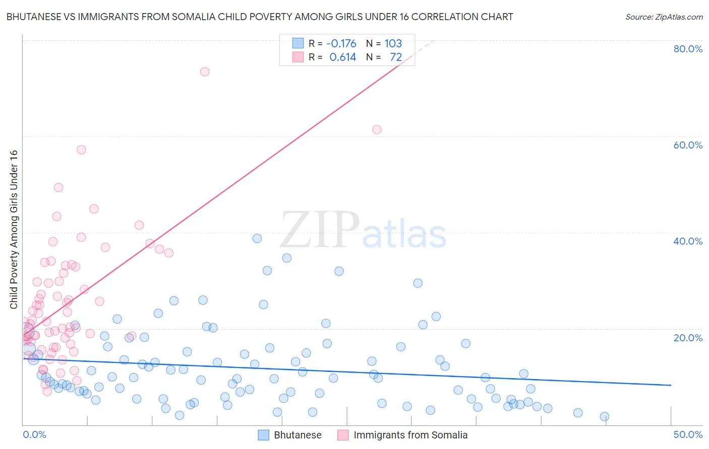 Bhutanese vs Immigrants from Somalia Child Poverty Among Girls Under 16