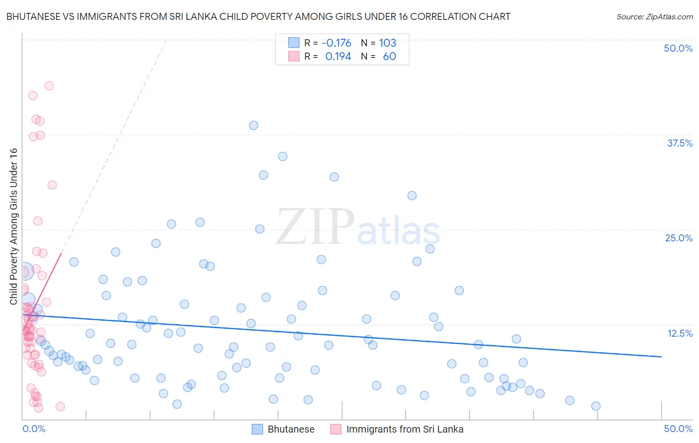 Bhutanese vs Immigrants from Sri Lanka Child Poverty Among Girls Under 16