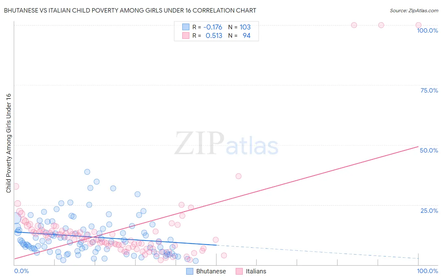 Bhutanese vs Italian Child Poverty Among Girls Under 16