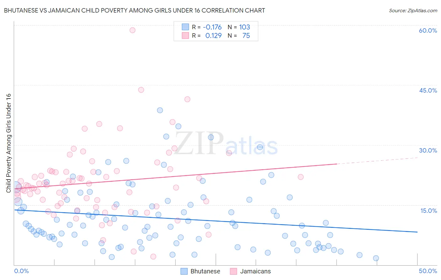Bhutanese vs Jamaican Child Poverty Among Girls Under 16