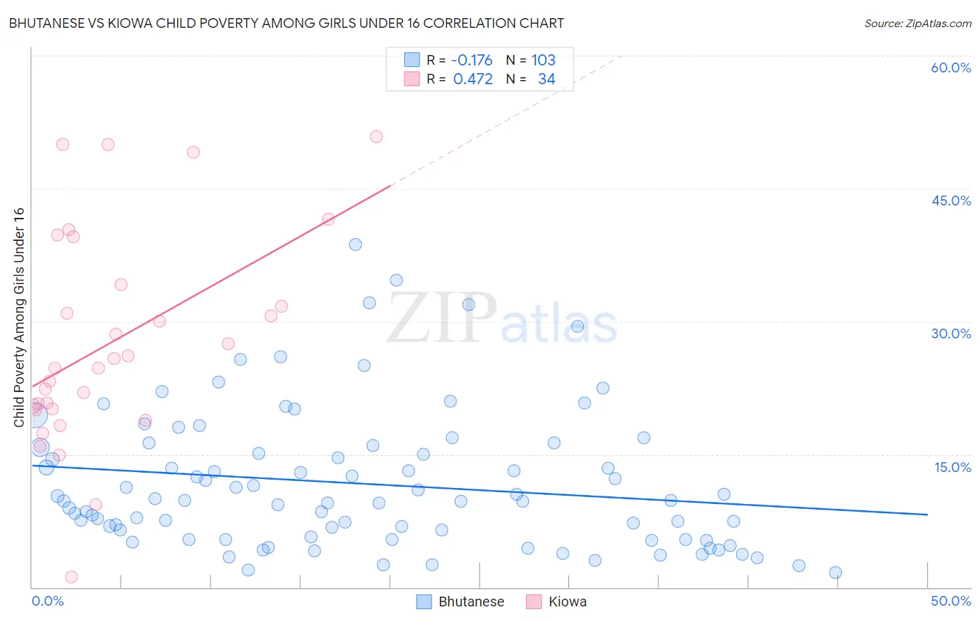 Bhutanese vs Kiowa Child Poverty Among Girls Under 16