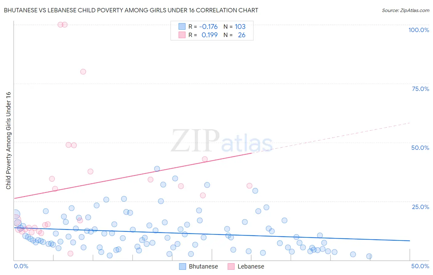Bhutanese vs Lebanese Child Poverty Among Girls Under 16