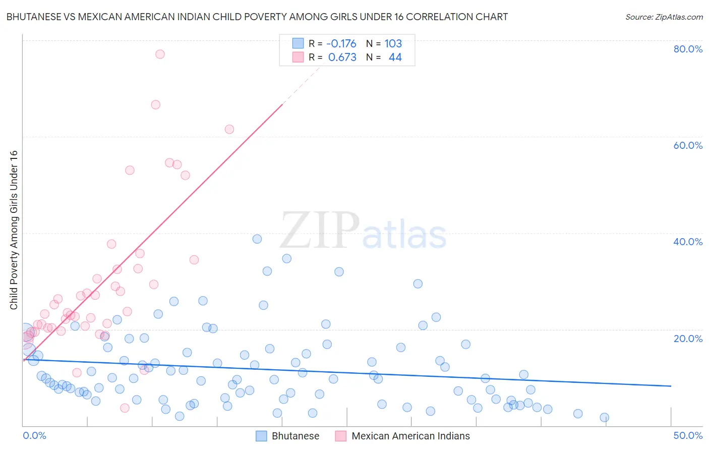 Bhutanese vs Mexican American Indian Child Poverty Among Girls Under 16