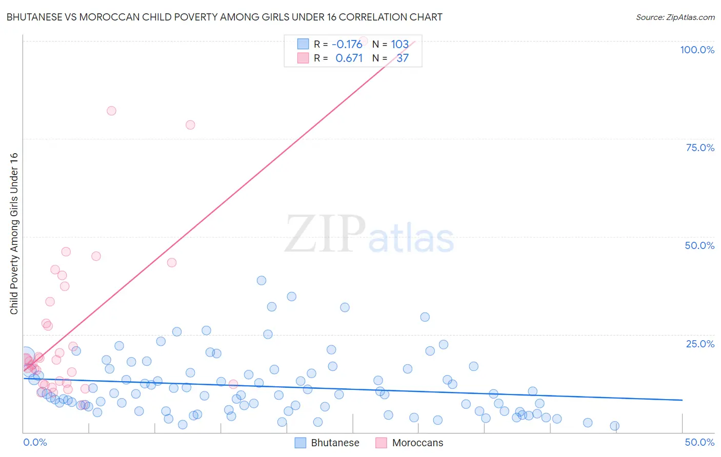 Bhutanese vs Moroccan Child Poverty Among Girls Under 16