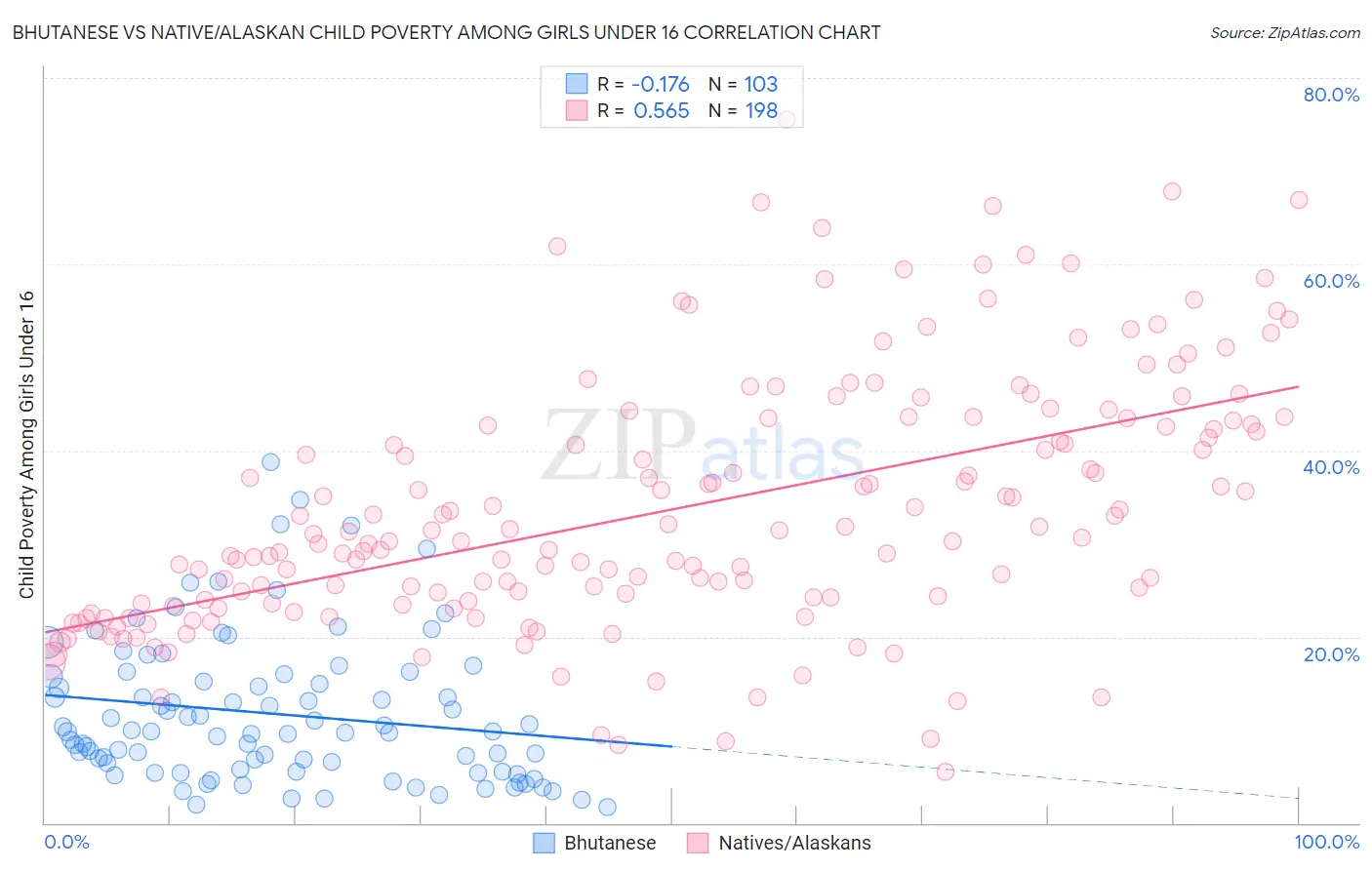 Bhutanese vs Native/Alaskan Child Poverty Among Girls Under 16