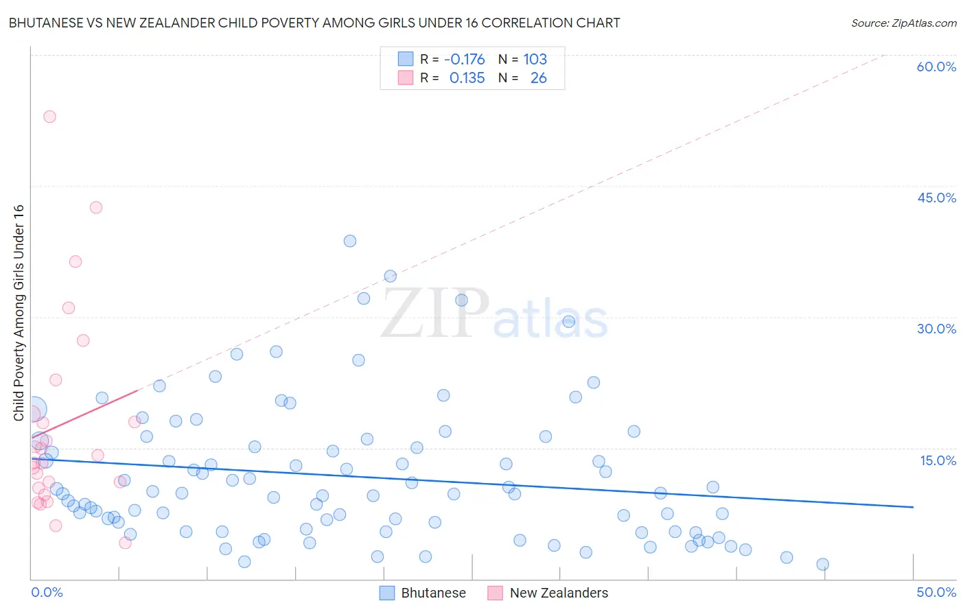 Bhutanese vs New Zealander Child Poverty Among Girls Under 16