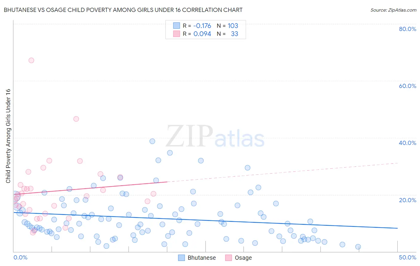 Bhutanese vs Osage Child Poverty Among Girls Under 16