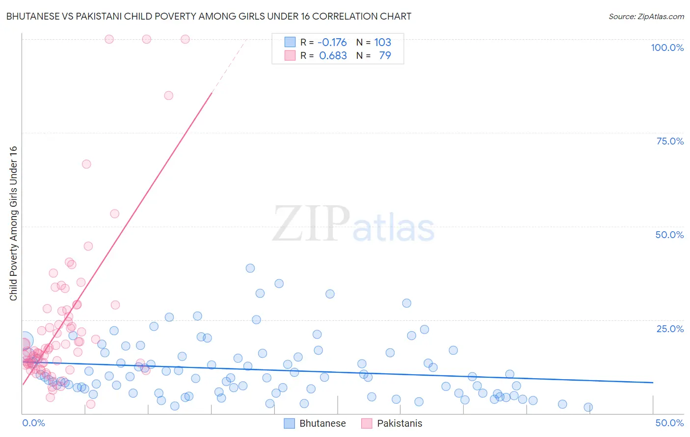 Bhutanese vs Pakistani Child Poverty Among Girls Under 16