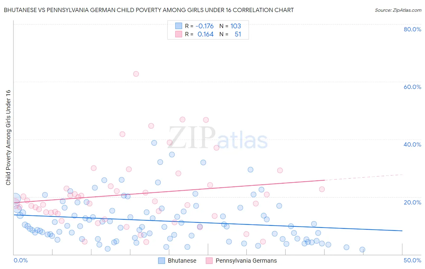 Bhutanese vs Pennsylvania German Child Poverty Among Girls Under 16