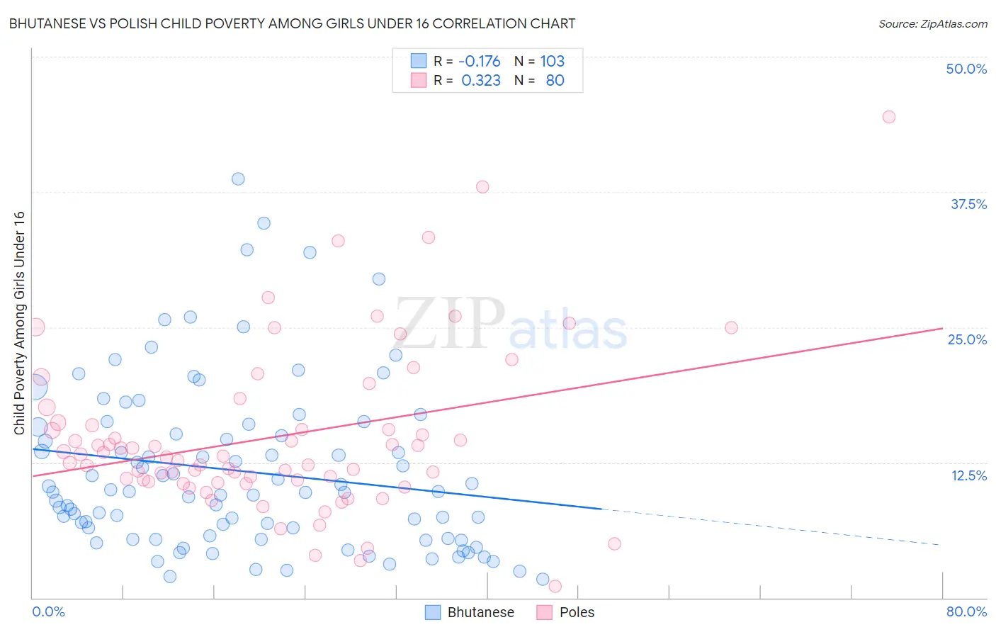 Bhutanese vs Polish Child Poverty Among Girls Under 16