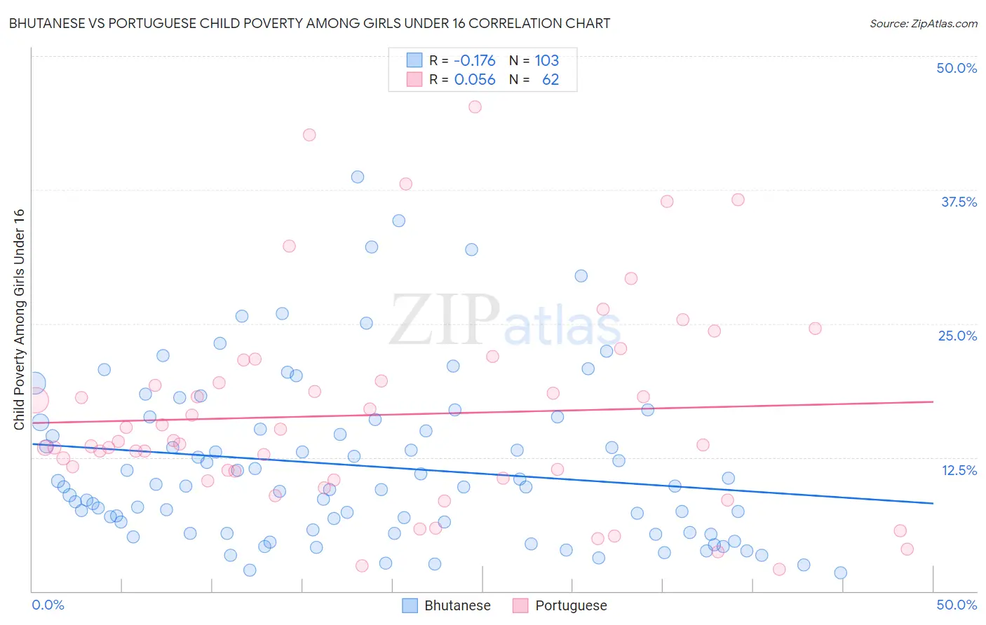 Bhutanese vs Portuguese Child Poverty Among Girls Under 16