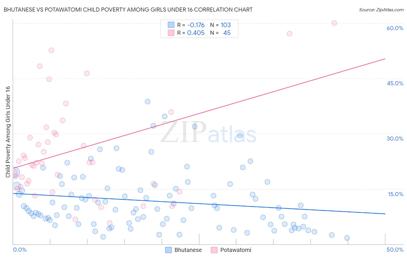 Bhutanese vs Potawatomi Child Poverty Among Girls Under 16