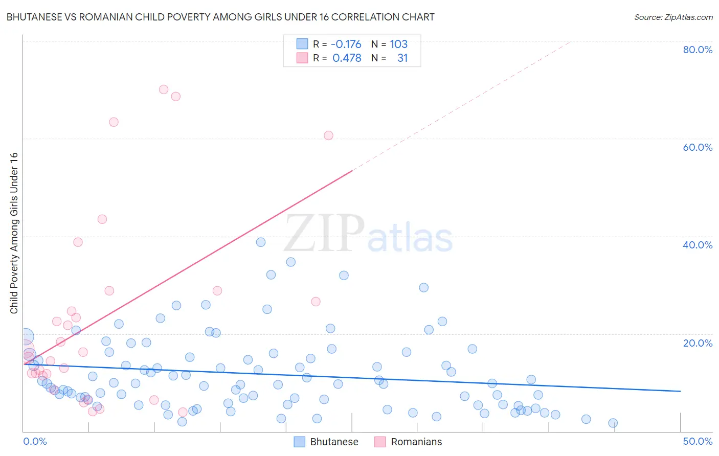 Bhutanese vs Romanian Child Poverty Among Girls Under 16