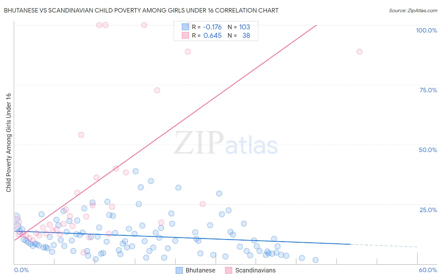 Bhutanese vs Scandinavian Child Poverty Among Girls Under 16