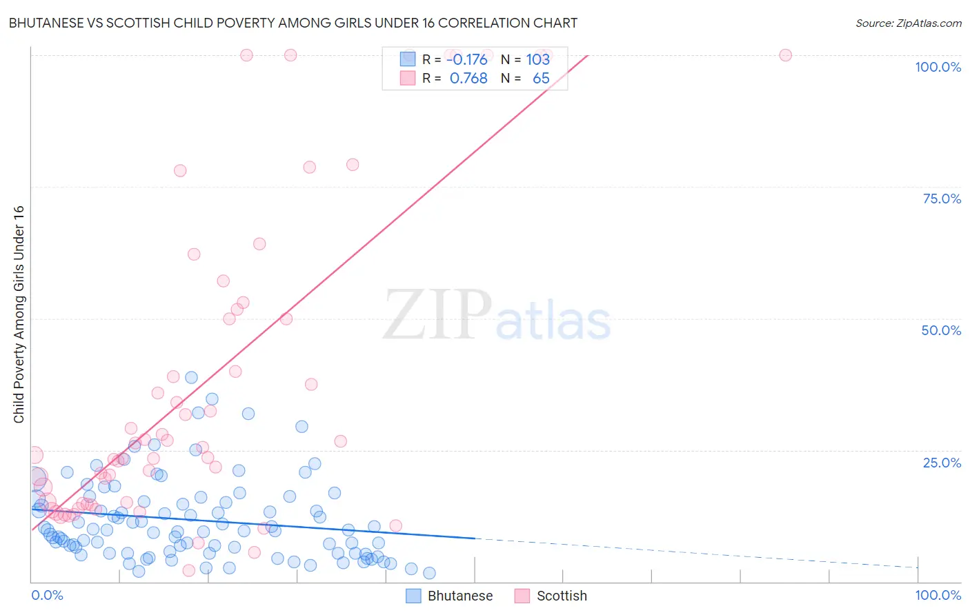 Bhutanese vs Scottish Child Poverty Among Girls Under 16