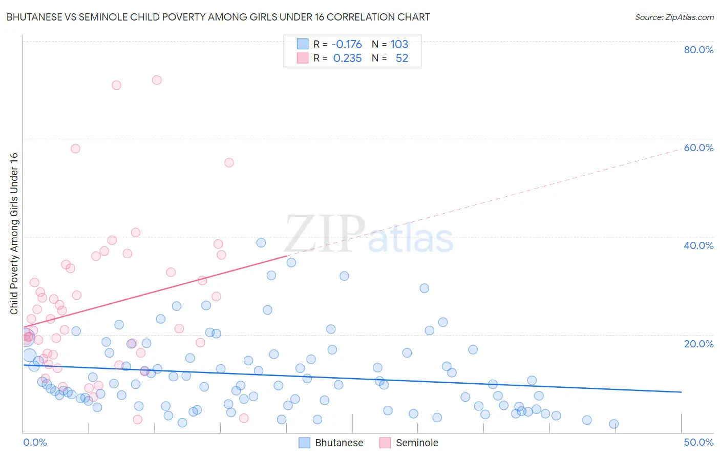 Bhutanese vs Seminole Child Poverty Among Girls Under 16