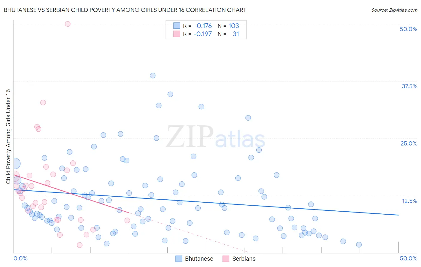 Bhutanese vs Serbian Child Poverty Among Girls Under 16